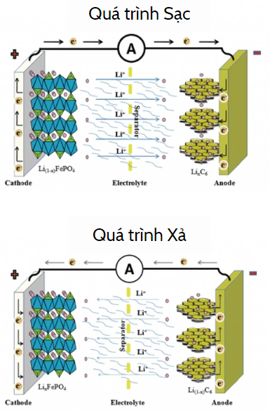 Cách hoạt động của Pin Lithium